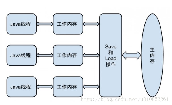 執行緒、主記憶體、工作記憶體三者的互動關係