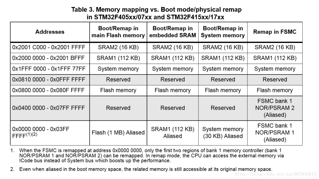 Memory mapping