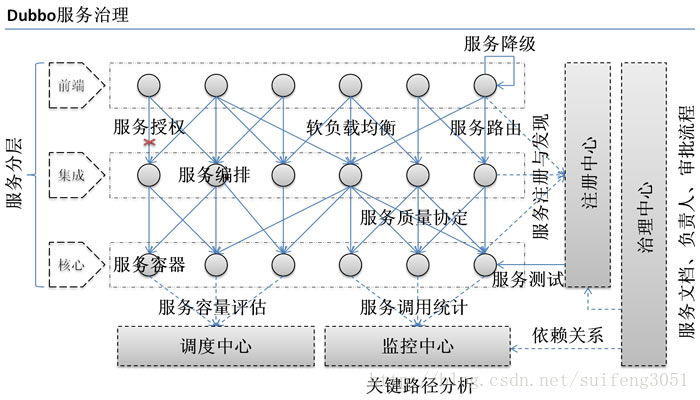 Dubbo服务治理图