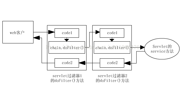 filter与interceptor的介绍