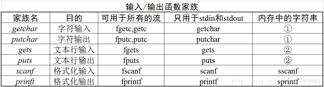 输入输出函数家族