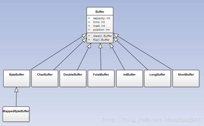 Buffer类图