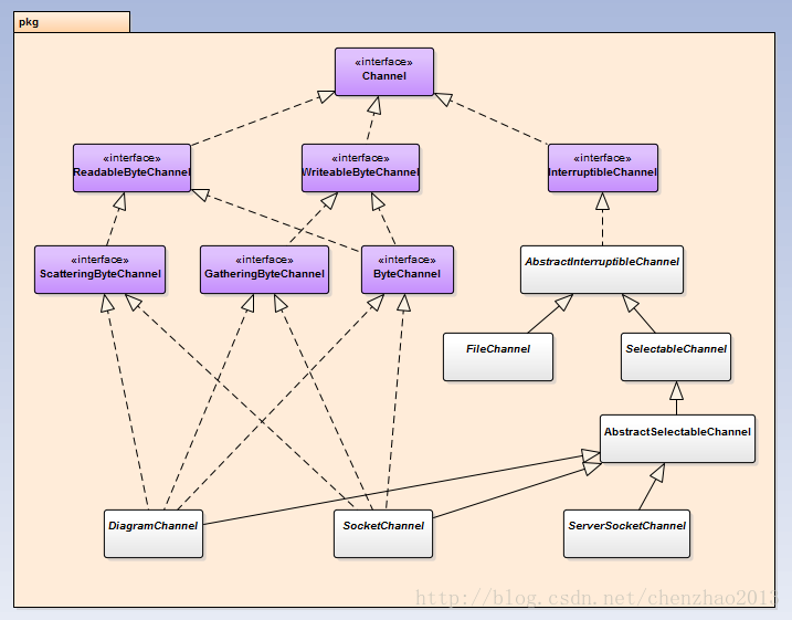 Channel类图