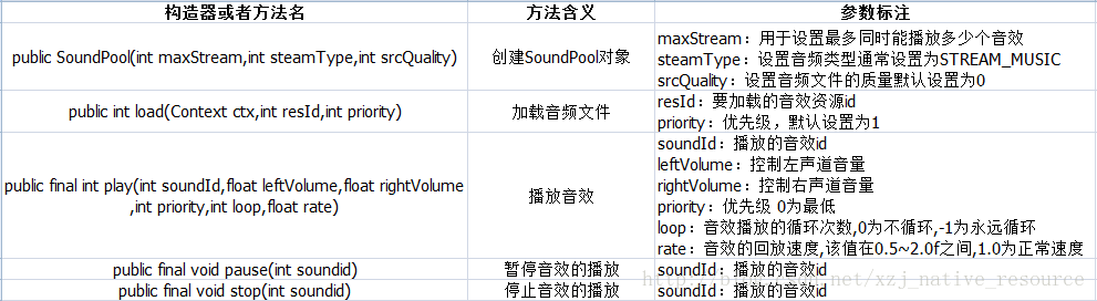 SoundPool类的构造器及方法