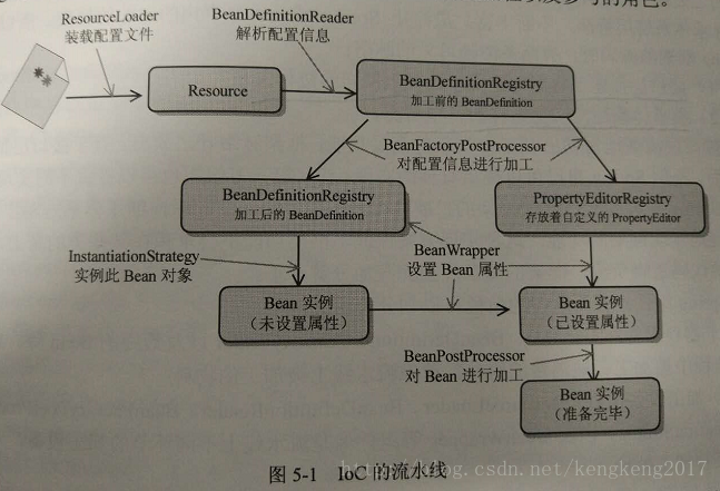 IoC的流水线