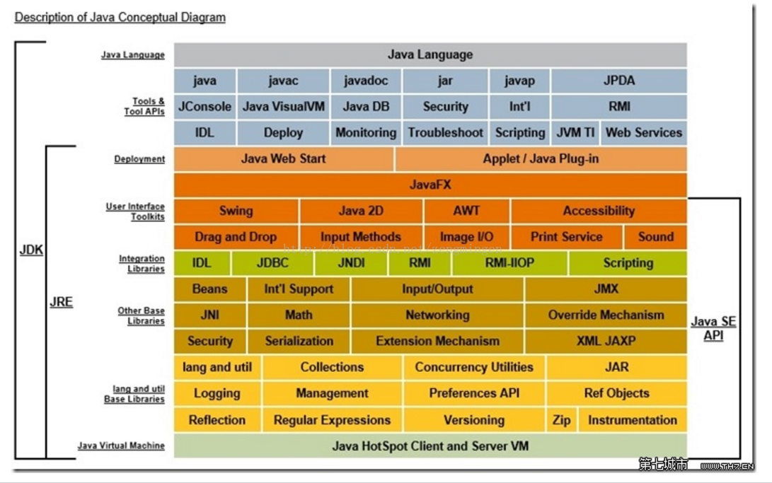 3.JDK和JRE和JVM的区别