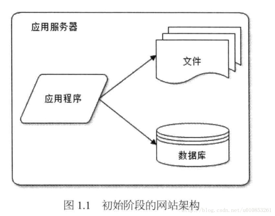 初始阶段的网站结构