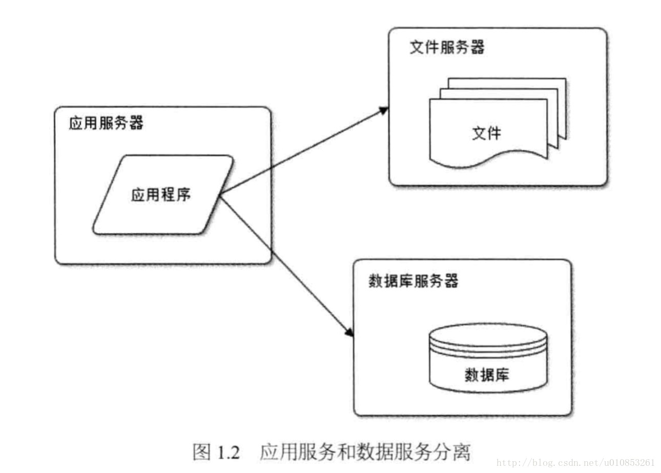 应用服务器和数据服务分离架构