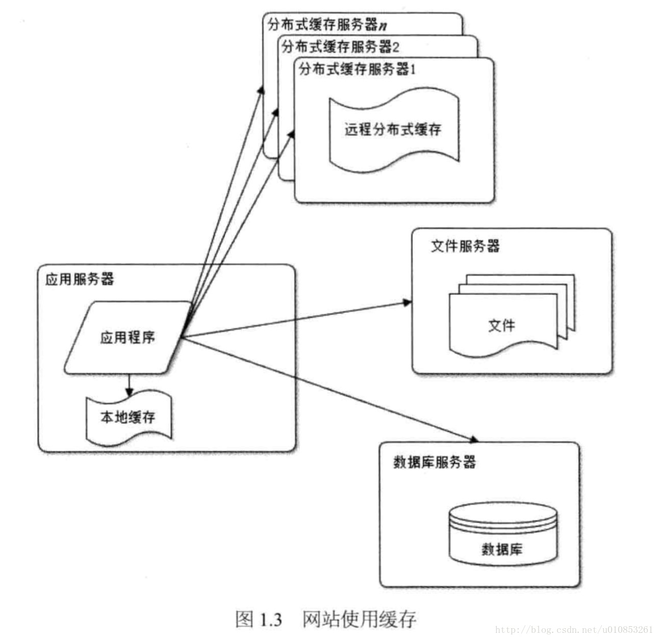 网站使用缓存的架构