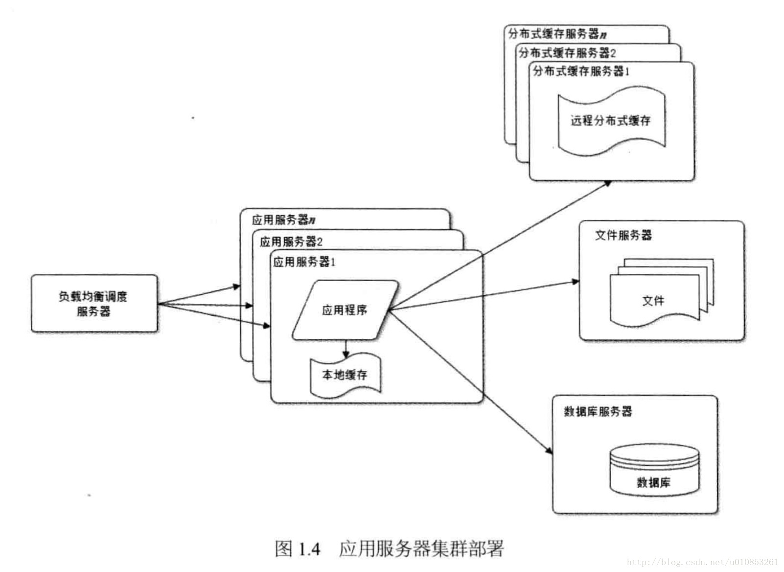 应用服务器集群部署