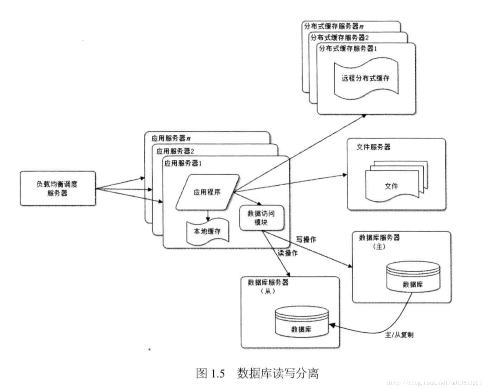 数据库读写分离