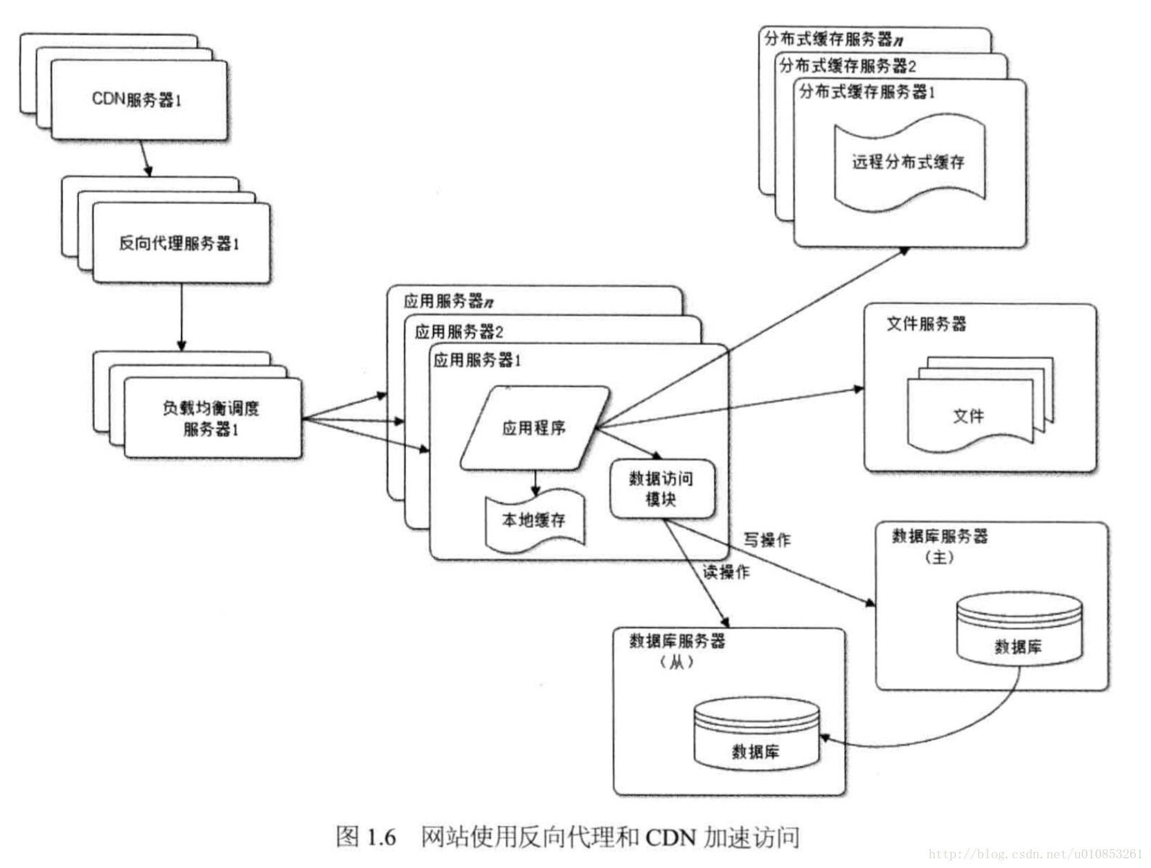 反向代理和CDN