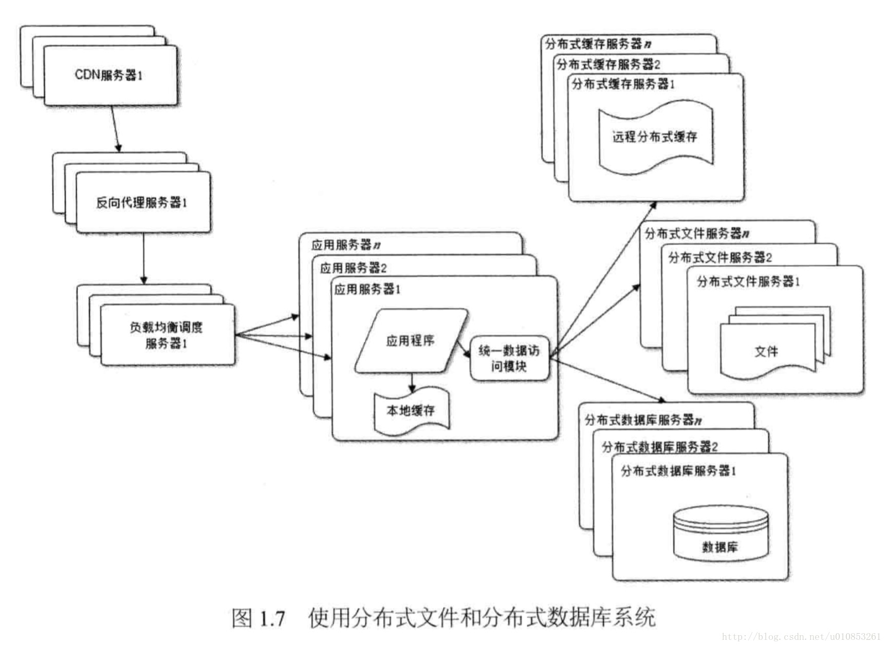 分布式文件系统和分布式数据库