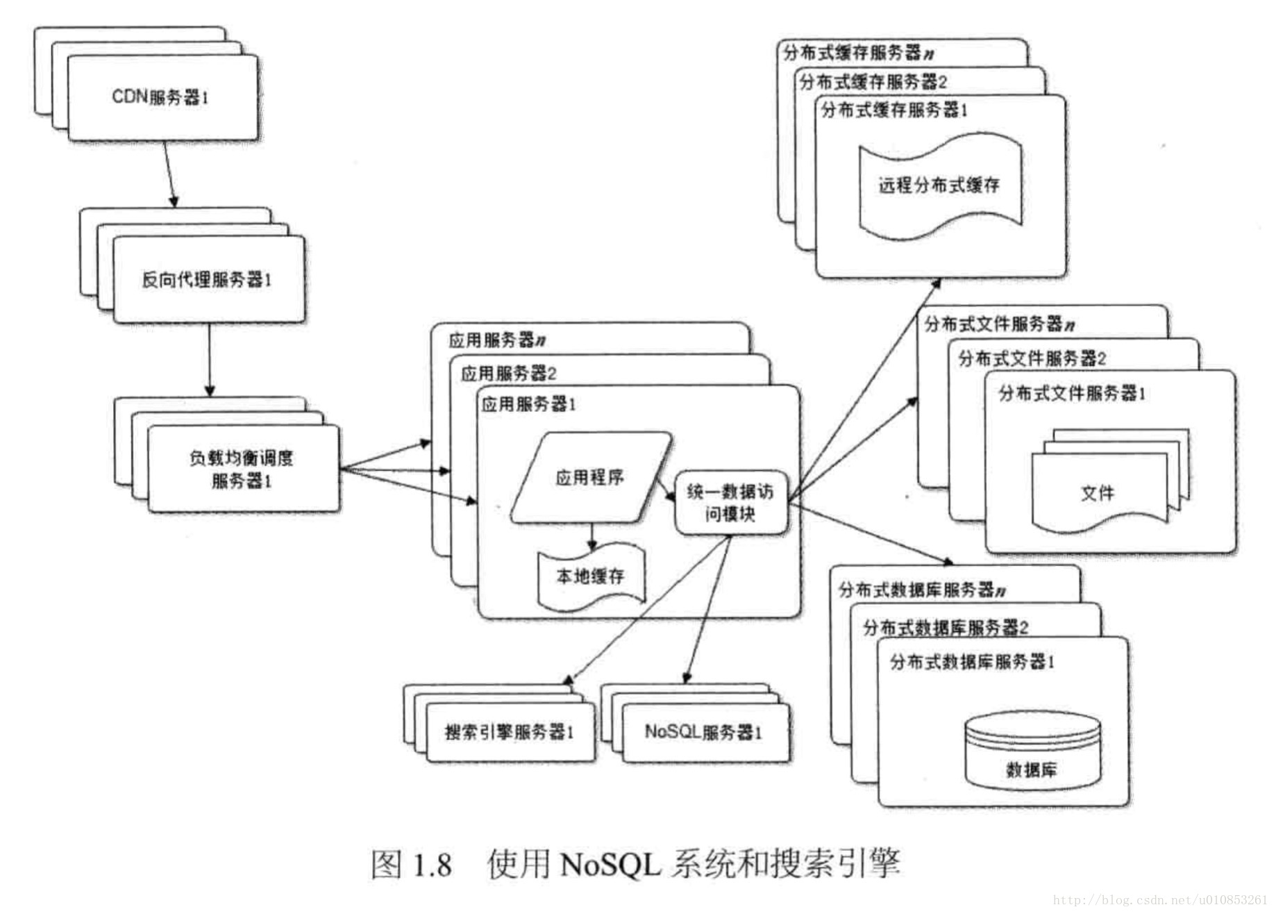 使用NoSQL和搜索引擎