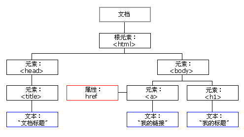 
			
				JavaScript中对DOM对象进行操作			