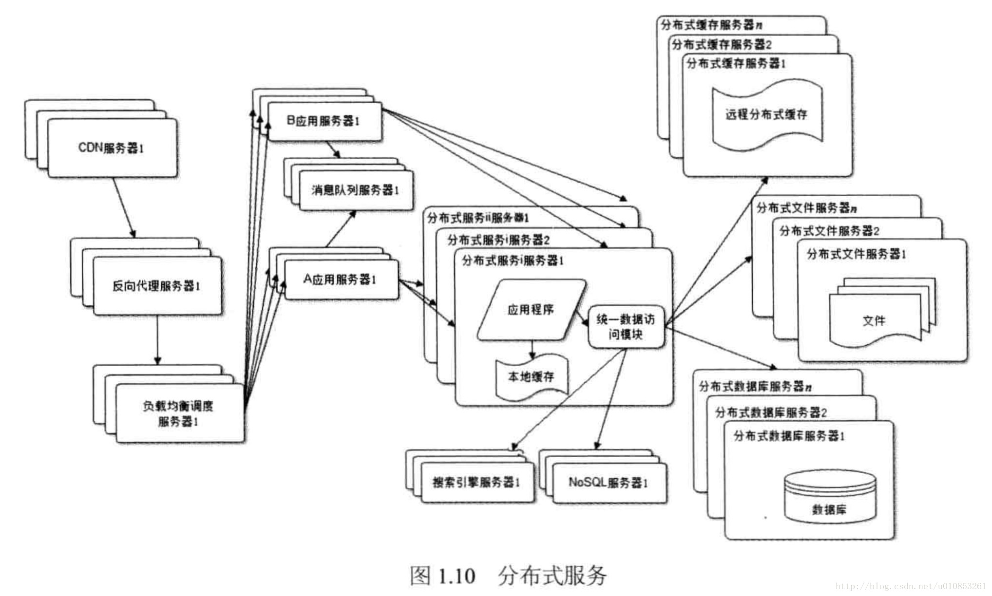 1. 大型网站技术架构论述