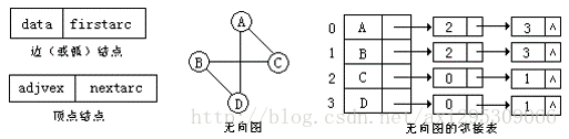 邻接表