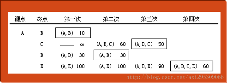 数据结构和算法：图