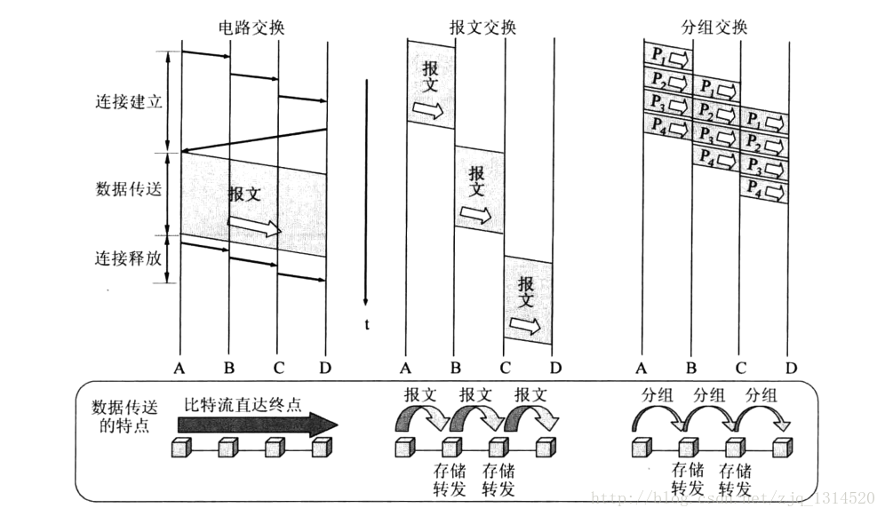 三種交換