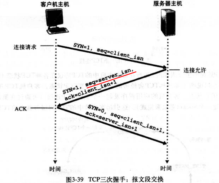 TCP三次握手/四次挥手+HTTP过程+Socker原理