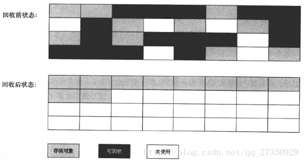 “标记-整理”算法示意图