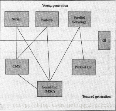 HotSpot虚拟机的垃圾收集器
