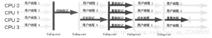 Concurrent Mark Sweep收集器运行示意图