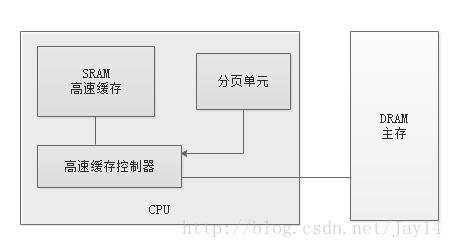 高速缓存