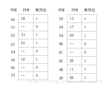 页表