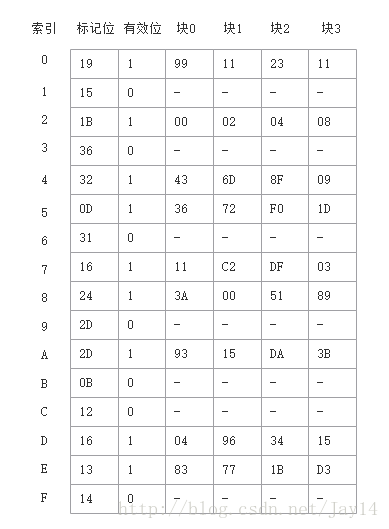 高速缓存