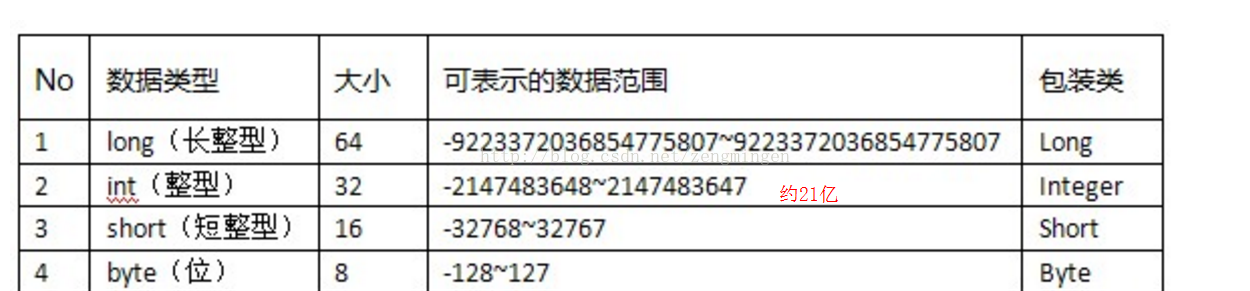 14.JAVA整型变量