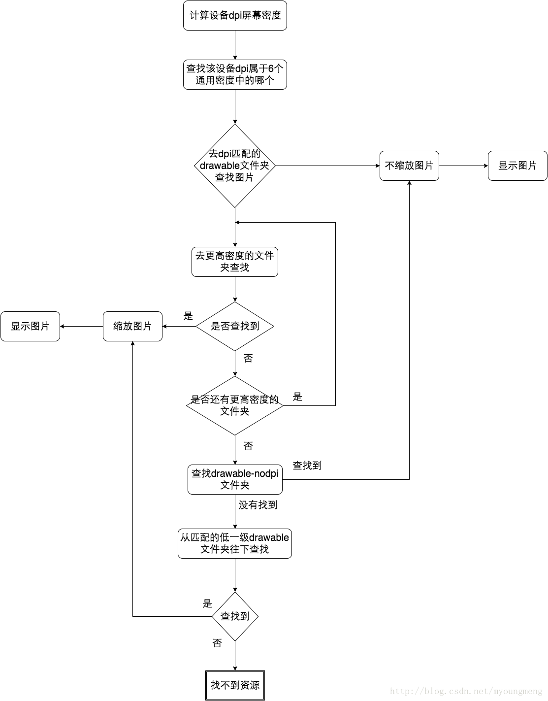 Android图片查找流程