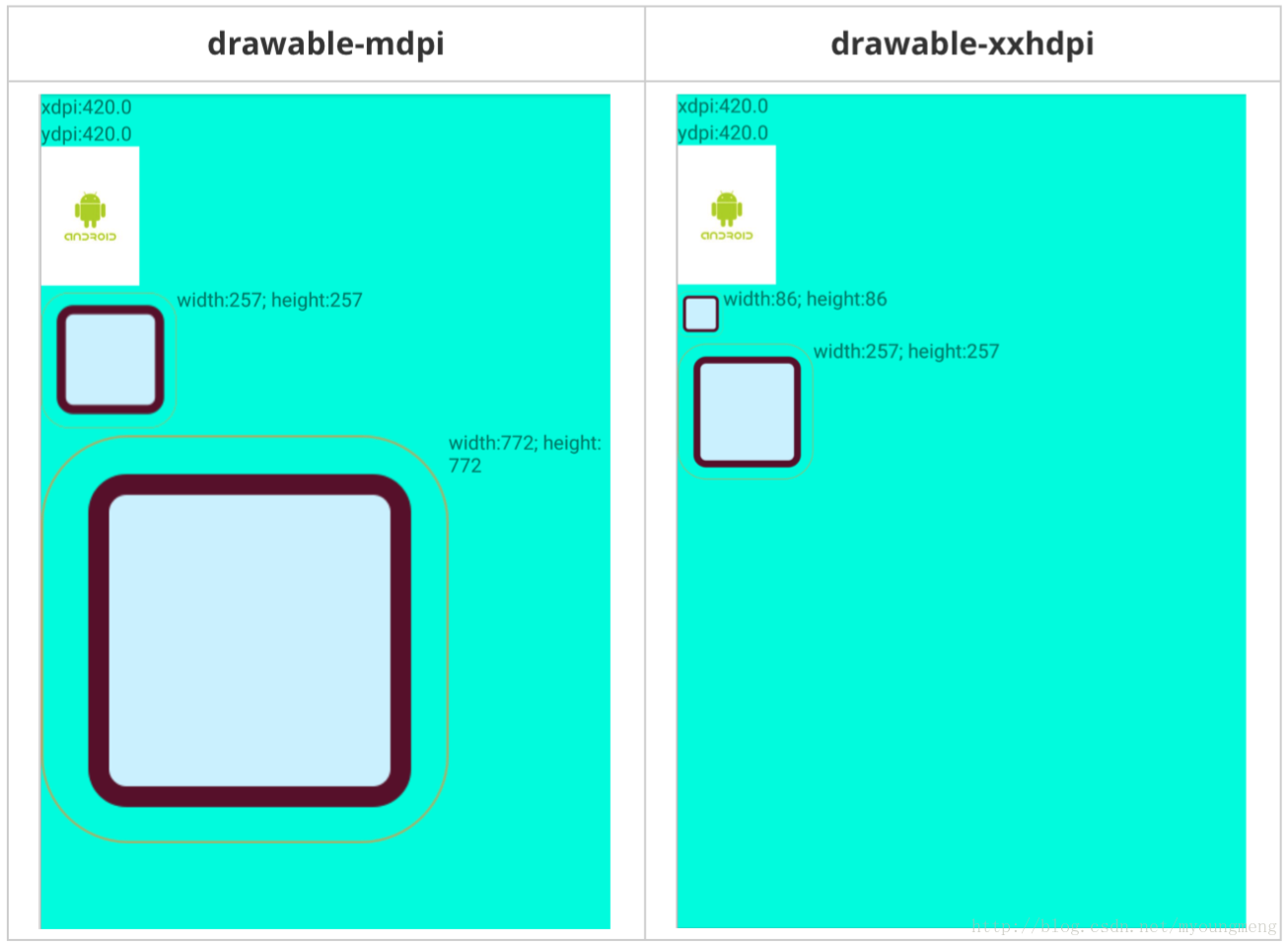 1倍圖和3倍圖在分別在drawable-mdpi和drawable-xxhdpi目錄下的顯示效果及寬高