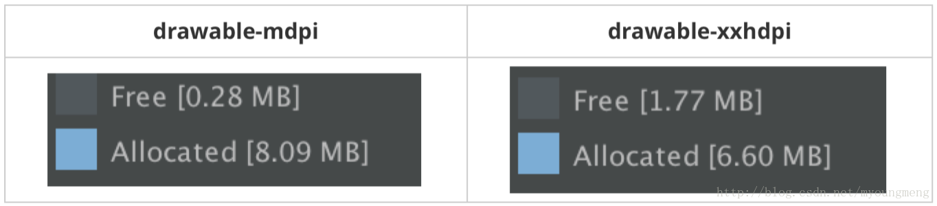 特定圖片在drawable-mdpi和drawable-xxhdpi目錄下的記憶體佔用