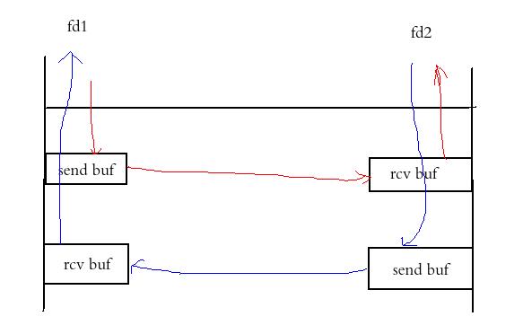 socketpair原理_socket负载均衡