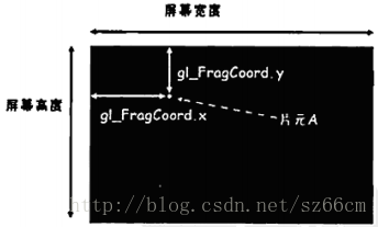 OpenGL ES 2.0 笔记 - 特殊的内建变量