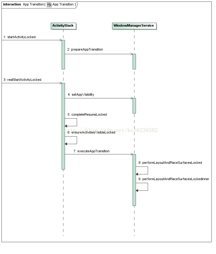 Android6.0 WMS（九） WMS切换Activity窗口（App Transition）的过程分析