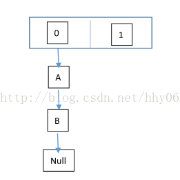 java中HashMap的用法