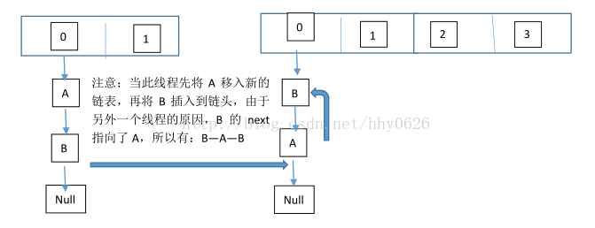 java中HashMap的用法