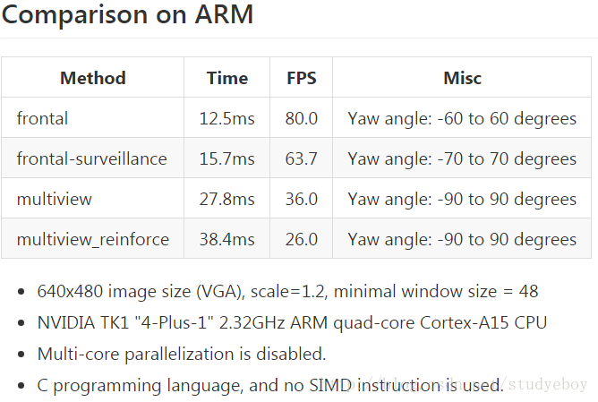 Comparison on ARM