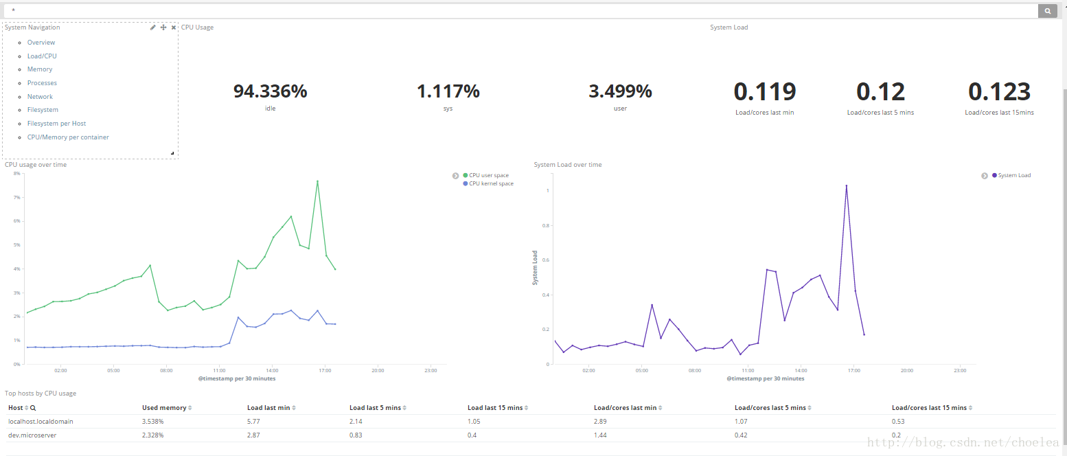 Kibana 中 展示系统运行状态