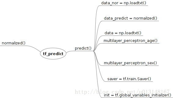 tf_predict函数结构图