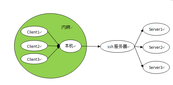 正向代理转发