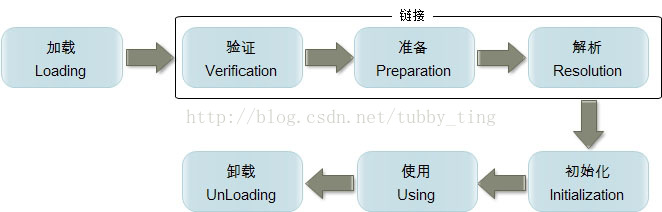 类的生命周期