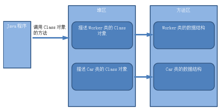 Java类调用对象方法