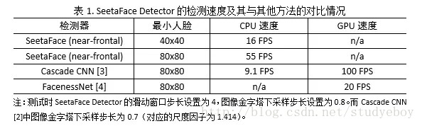 检测速度比对