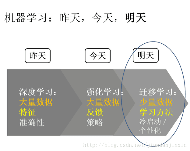 深度学习 - 强化学习 -迁移学习（杨强教授报告）