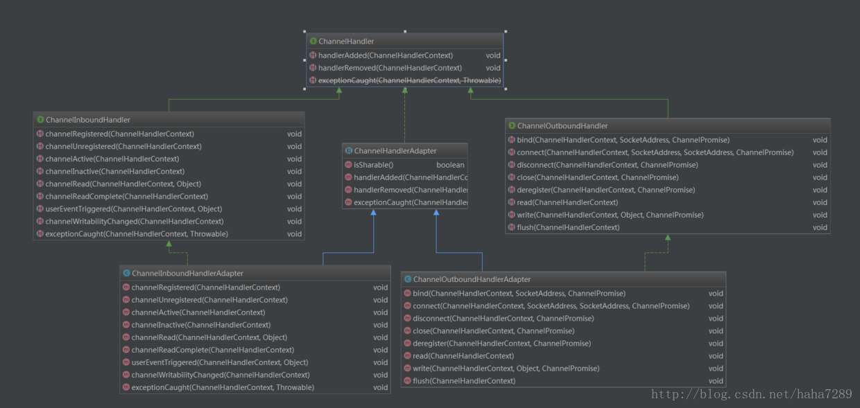 ChannelHandler