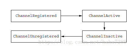 Channel的生命周期