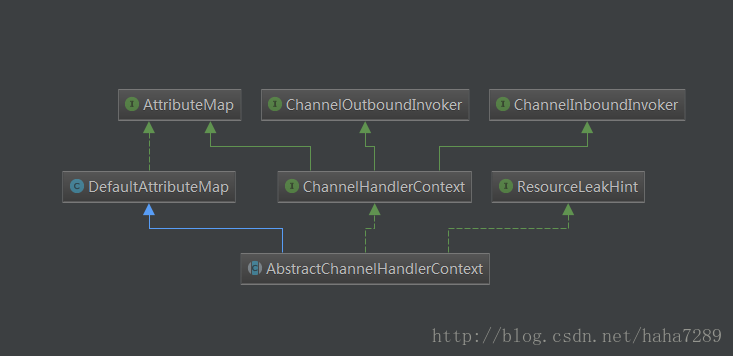 ChannelHandlerContext的类图